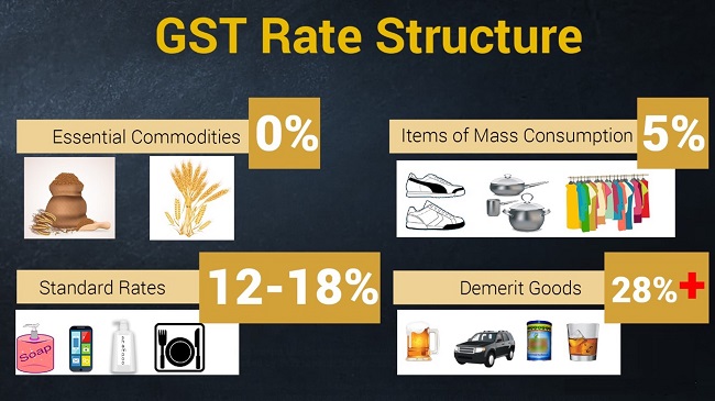 The Different Business Category And Their GST Rates Applicable For The Industry.