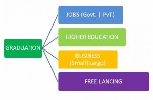 Flowchart For Unconventional Career Options After College