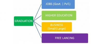 Flowchart For Unconventional Career Options After College