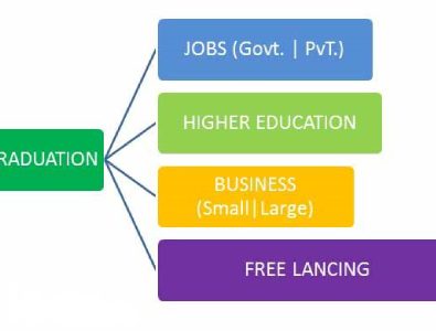 Flowchart For Unconventional Career Options After College