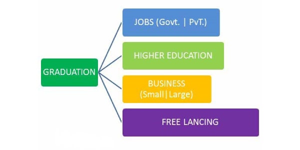 Flowchart For Unconventional Career Options After College